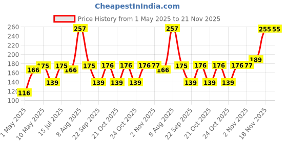 amazon.in Electronic Spices 2PCS DC to DC Step Down Power Supply Module Buck Converter DC 5-16V To DC 1.25V/1.5V/1.8V/2.5V/3.3V/5V electronic spices Price History Graph from 1 May 2025 to 20 Nov 2025