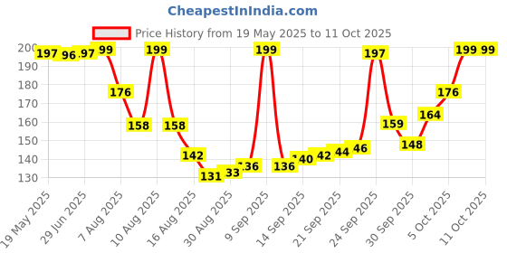 amazon.in Electronic Spices 2Pcs Single Side 1.5v AA Battery Holder with Wire, Spring Clip Black Plastic 1AA Price History Graph from 19 May 2025 to 11 Oct 2025