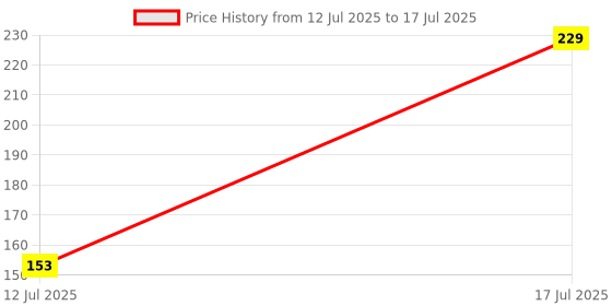 amazon.in Electronic Spices 2s 20a 8.4v 18650 Li-ion Lithium Battery Protection and Charger Bms Module Pack of 1pcs Price History Graph from 12 Jul 2025 to 17 Jul 2025