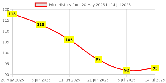 amazon.in Electronic Spices 3 Channel LED Chaser With CD4017, 555 Timer Adjustable Speed,Circuit Price History Graph from 20 May 2025 to 14 Jul 2025