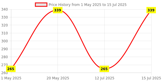 amazon.in Electronic Spices 3 Channels Preamplifier Tone Board Audio Bass Treble Control Equalizer Board works on 12-0-12 transformer and better IC Price History Graph from 1 May 2025 to 15 Jul 2025