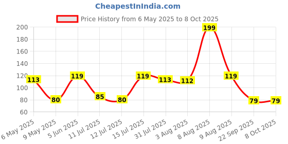 amazon.in Electronic Spices 3 Inch 4Ω (Ohm) 10W Wired Power Audio Woofer Speaker, Multicolor Price History Graph from 6 May 2025 to 8 Oct 2025
