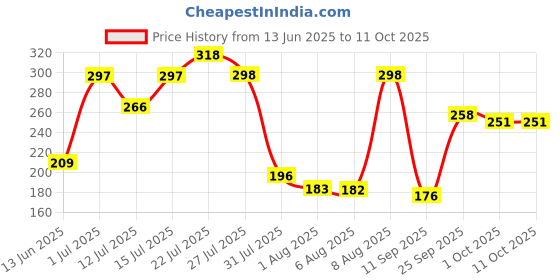 amazon.in Electronic Spices 3 Inch 4Ω (Ohm) 10W Wired Power Audio Woofer Speaker, Multicolor Price History Graph from 13 Jun 2025 to 10 Oct 2025