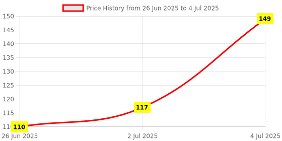 amazon.in Electronic Spices 3 Pin Led Pixel Controller 100 Led Pixel Controller for Vibrant Colors Price History Graph from 26 Jun 2025 to 4 Jul 2025