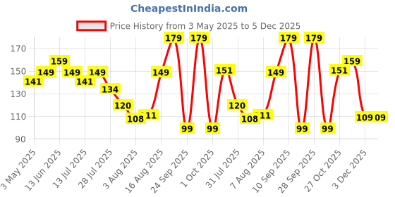 amazon.in Electronic Spices 3 PIN Thread Male Female Panel Metal Aviation Wire Connector Plug CNC (3pin) Price History Graph from 3 May 2025 to 5 Dec 2025
