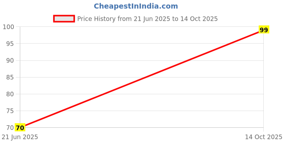 amazon.in Electronic Spices 3 Position 8 Pin PCB Terminal Horizontal 2p3t Slide Switch PACK OF 5 Price History Graph from 21 Jun 2025 to 14 Oct 2025