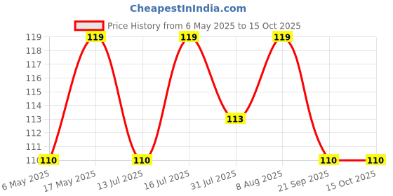 amazon.in Electronic Spices 3 USB 5v 1a Mobile Power Bank Charger Controller Module Pack of 1pcs Price History Graph from 6 May 2025 to 14 Oct 2025