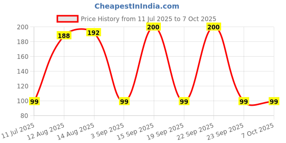 amazon.in Electronic Spices 3 Way Band Independent Switch - Pack Of 2 Price History Graph from 11 Jul 2025 to 7 Oct 2025