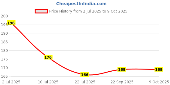 amazon.in Electronic Spices 3 WAY BAND INDEPENDENT SWITCH - PACK OF 5 Price History Graph from 2 Jul 2025 to 9 Oct 2025
