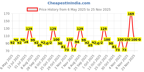 amazon.in Electronic Spices 30G Tin Lead Rosin Core Solder Wire for Electrical Soldering and DIY Price History Graph from 6 May 2025 to 24 Nov 2025