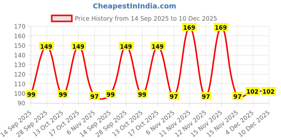 amazon.in Electronic Spices 35 MM Piezo Ceramic Elements Sounder Sensor Trigger Drum Disc + Wire Copper Piezoelectric Buzzer Copper 35MM - PACK OF 2 Price History Graph from 14 Sep 2025 to 10 Dec 2025