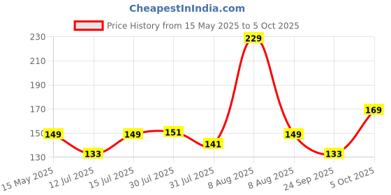 amazon.in Electronic Spices 35mm Double Ended Crocodile Alligator Clip With Red and Black Wire Pair of 5 Price History Graph from 15 May 2025 to 5 Oct 2025