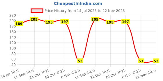 amazon.in Electronic Spices 3.7V 0.5A RC Model Battery USB Charger Cable with SM Connector (Pack of 1) Price History Graph from 14 Jul 2025 to 22 Nov 2025