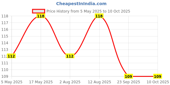 amazon.in Electronic Spices 3CHIP HIGH GLOW 50-50 LED STRIP 1m WARM WHITE WITH DC PIN CONNECTOR FOR DIY LIGHTING Price History Graph from 5 May 2025 to 9 Oct 2025