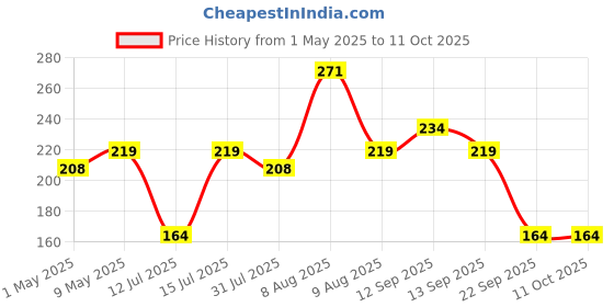 amazon.in Electronic Spices 3INCH Speaker MAX Power Woofer 10w Home Audio Speakers Pack of 2, Multicolor Price History Graph from 1 May 2025 to 10 Oct 2025