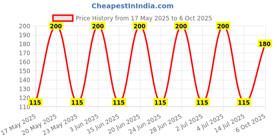 amazon.in Electronic Spices 3PIN Rocker Switch Round Switch 10A 125V AC with LED Light PACK OF 5 electronic spices Price History Graph from 17 May 2025 to 6 Oct 2025
