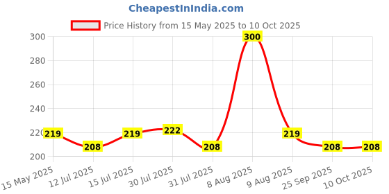 amazon.in Electronic Spices 3S 40a 12.6v 18650 Li-ion Lithium Battery Protection and Charger Bms Module Pack of 1pcs Price History Graph from 15 May 2025 to 10 Oct 2025