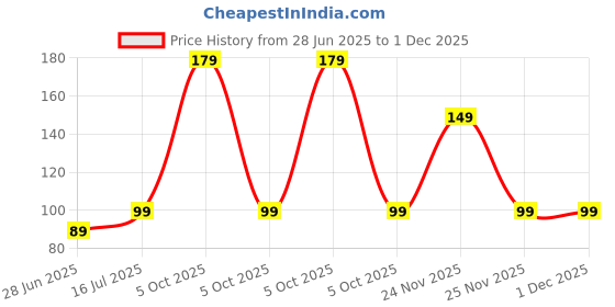 amazon.in Electronic Spices 3v-12v Dc Bo Motor Single Shaft Dc Gearbox Motor Gear Motor With Wire Price History Graph from 28 Jun 2025 to 1 Dec 2025