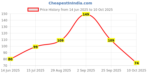 amazon.in Electronic Spices 3v-3.7v Round Cob Cool White Led Light Pack of 1 Price History Graph from 14 Jun 2025 to 10 Oct 2025