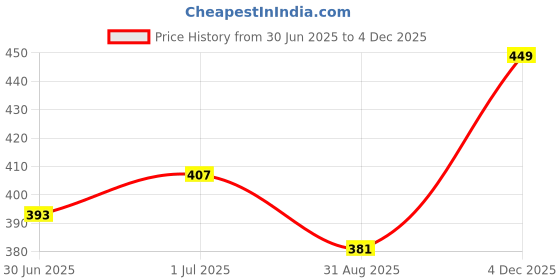 amazon.in Electronic Spices 3v-3.7v Round Cob Cool White Led Light Pack of 10 Price History Graph from 30 Jun 2025 to 4 Dec 2025