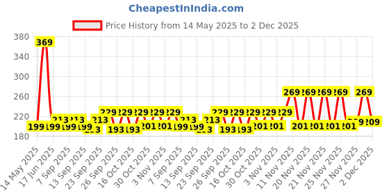 amazon.in Electronic Spices 4" Inch MAX Power Audio Speaker SUB WOOFER 30W electronic spices Price History Graph from 14 May 2025 to 2 Dec 2025