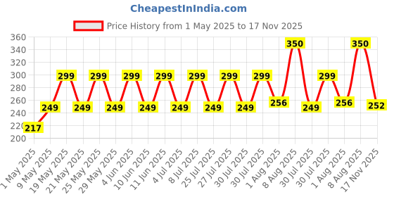 amazon.in Electronic Spices 4'' inch woofer Speaker for Home Theatre System 30W 4 ohm Home Audio Speaker Price History Graph from 1 May 2025 to 17 Nov 2025