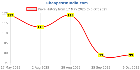 amazon.in Electronic Spices 400 Points Half Size Solderless Breadboard for Prototype Circuit Pack of 1pcs Price History Graph from 17 May 2025 to 6 Oct 2025