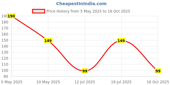 amazon.in Electronic Spices 40a 32v Atc Automotive Metal Blade Fuse Pack of 20pcs Price History Graph from 5 May 2025 to 16 Oct 2025