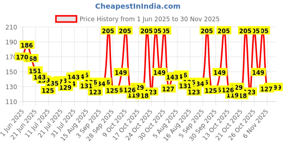 amazon.in Electronic Spices 40mm 8ω (Ohm) 0.5watt Power Audio Speaker Price History Graph from 1 Jun 2025 to 29 Nov 2025