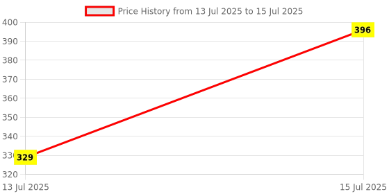 amazon.in Electronic Spices 4440 IC DIY Audio Boards 40 + 40W Amplifier Board Diode Bridge with volume Bass Treble potentiometer Price History Graph from 13 Jul 2025 to 15 Jul 2025