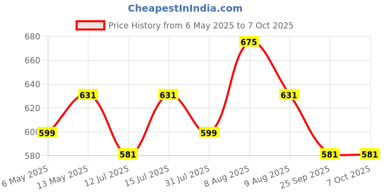 amazon.in Electronic Spices 45 Watt Complete Inverter Circuit Motherboard With Inbuilt Battery Charging Module 112mm X 112mm X 32mm (Dc to Ac Converter) electronic spices Price History Graph from 6 May 2025 to 7 Oct 2025