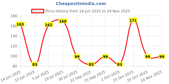 amazon.in Electronic Spices 47K ohm A47,B47 dual potentiometer, variable resistor (pack of 2) Price History Graph from 14 Jun 2025 to 24 Nov 2025