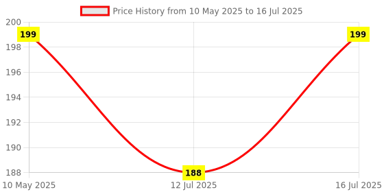 amazon.in Electronic Spices 4CH RC remote control 27MHz circuit PCB transmitter & receiver board with antenna Radio system for toy car Price History Graph from 10 May 2025 to 16 Jul 2025