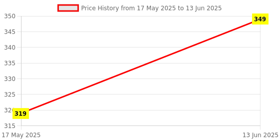 amazon.in Electronic Spices 4CH RC remote control 27MHz circuit PCB transmitter & receiver board with antenna Radio system for toy car Price History Graph from 17 May 2025 to 13 Jun 2025