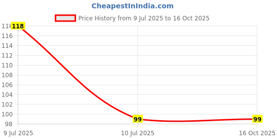amazon.in Electronic Spices 4mm 30A Blue color Female socket banana connectors Price History Graph from 9 Jul 2025 to 15 Oct 2025