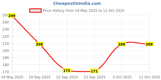 amazon.in Electronic Spices 4S 20a 14.8v 18650 Li-ion Lithium Battery Protection and Charger Bms Module Pack of 1pcs Price History Graph from 19 May 2025 to 11 Oct 2025