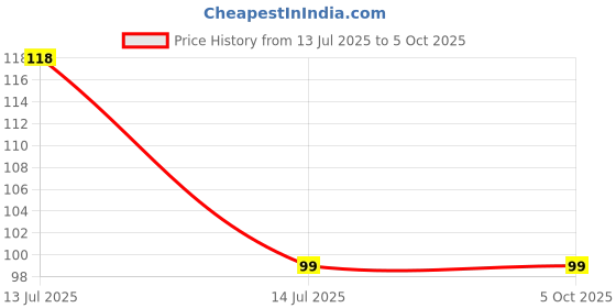 amazon.in Electronic Spices 5 * 25mm NTC Temperature Sensor 10K 1% Accuracy Temperature Sensing Probe with XH2.54 Connector Price History Graph from 13 Jul 2025 to 4 Oct 2025