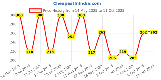 amazon.in Electronic Spices 5 IN 1 60Watt soldering Iron, cutter, desolder wire, solder wire, solder stand Starter kit for beginners electronic spices Price History Graph from 14 May 2025 to 11 Oct 2025