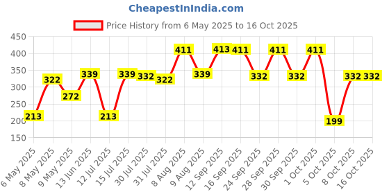 amazon.in Electronic Spices 5 INCH 30W Wired Subwoofer Yellow Home Audio Speaker electronic spices Price History Graph from 6 May 2025 to 16 Oct 2025