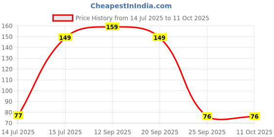 amazon.in Electronic Spices 5 mm RGB LED Light Emitting Diode (Red, Blue and Green Flashing, Pack of 50, Prong Base) Price History Graph from 14 Jul 2025 to 10 Oct 2025
