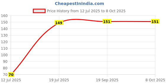 amazon.in Electronic Spices 5 x Mini Red Rectangle Push Button Switch Momentary NO OFF-ON 2 Pins Price History Graph from 12 Jul 2025 to 7 Oct 2025