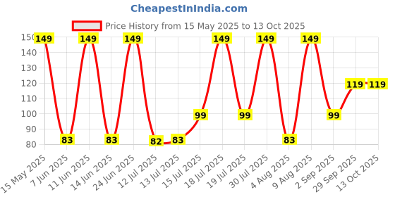 amazon.in Electronic Spices 500K Rotary potentiometer round shaft handle 3 pin pack of 2pcs Price History Graph from 15 May 2025 to 11 Oct 2025