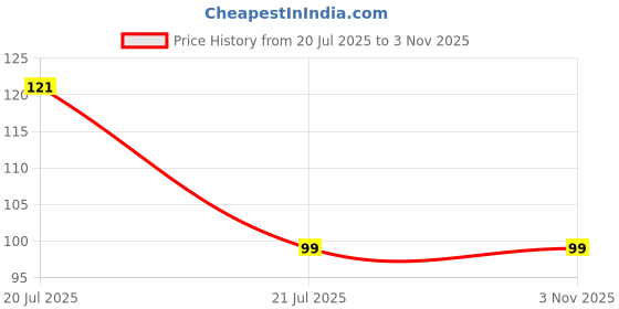 amazon.in Electronic Spices 50mm Crocodile Alligator Clip or Test Clamp Pair of 5 Price History Graph from 20 Jul 2025 to 1 Nov 2025