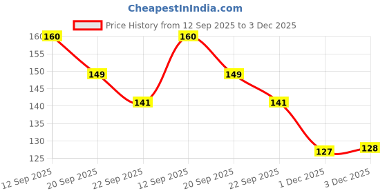 amazon.in Electronic Spices 50Pcs 10K Ohm (Ω) 1/2w (0.50 watt) ±5% Tolerance 10K MR Ω ohm MF Through Hole Resistors Axial Lead Price History Graph from 12 Sep 2025 to 3 Dec 2025