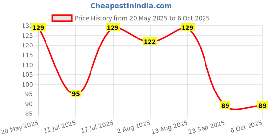 amazon.in Electronic Spices 50pcs - Mini Jumper Short Circuit Cap Connectors Price History Graph from 20 May 2025 to 6 Oct 2025
