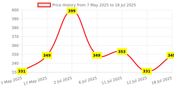 amazon.in Electronic Spices 54 Item Motor Wheel Battery Wire Propeller Switch and Many More in One Box for Electronic Projects Like Windmill, Mini Rc Toys, Mini School Projects (Starter Kit for Beginners) electronic spices Price History Graph from 7 May 2025 to 12 Jul 2025
