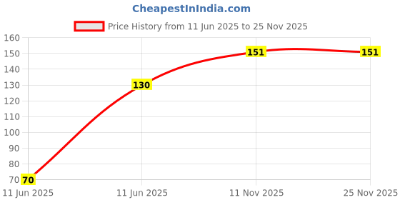 amazon.in Electronic Spices 55 x 55 Mini Solar Panel 4V 100MH Wire Attached For Diy Projects kit toys Pack of 1 electronic spices Price History Graph from 11 Jun 2025 to 24 Nov 2025