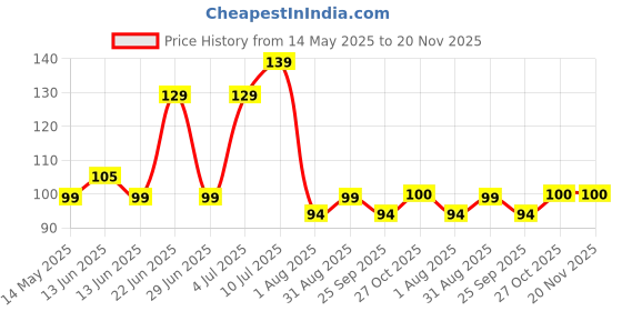 amazon.in Electronic Spices 555 DC Motor 3.2mm Shaft Adapter, Stud Connector Price History Graph from 14 May 2025 to 20 Nov 2025