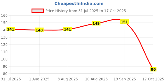 amazon.in Electronic Spices 5.5mm Dc Power Connector Male Jack Connector Socket (only Male Connector) Pack Of 10 Price History Graph from 31 Jul 2025 to 17 Oct 2025