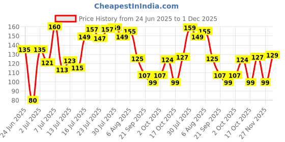 amazon.in Electronic Spices 55mm X 55mm 6v 50mah Square Shape Polycrystalline Mini Epoxy Solar Panel Pack of 1pcs Price History Graph from 24 Jun 2025 to 1 Dec 2025